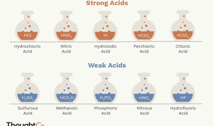 Classify each of the following acids as strong or weak