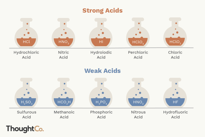 Classify each of the following acids as strong or weak